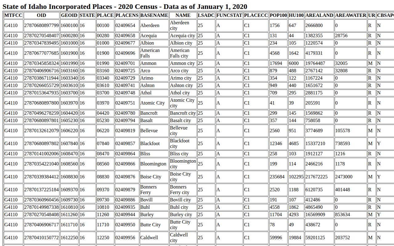 Census incorporated-place table used for Kamiah Idaho County city mapping